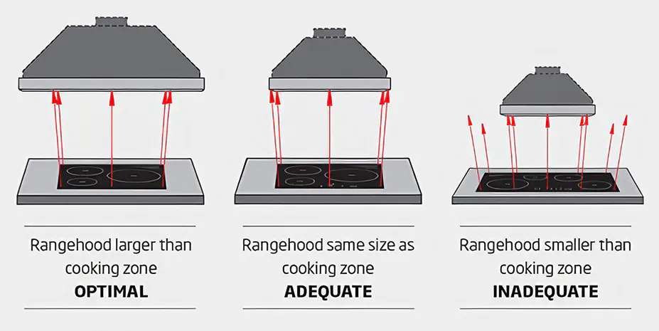 Diagram showing ideal rangehood width overhang above a cooktop