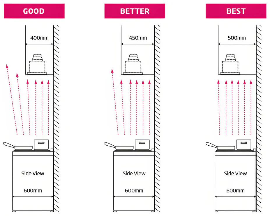 Wider rangehood covering entire cooktop with improved steam capture